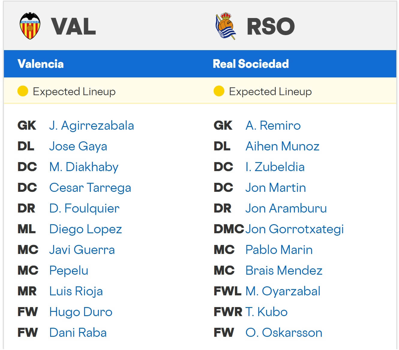 Valencia Real Sociedad expected lineups 16 08 2025 Spain La Liga