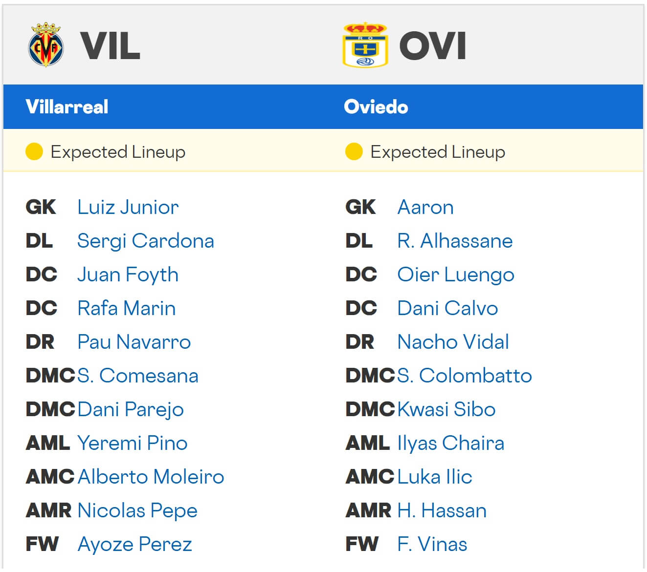 Villarreal Real Oviedo expected lineups 15 08 2025 La Liga Spain