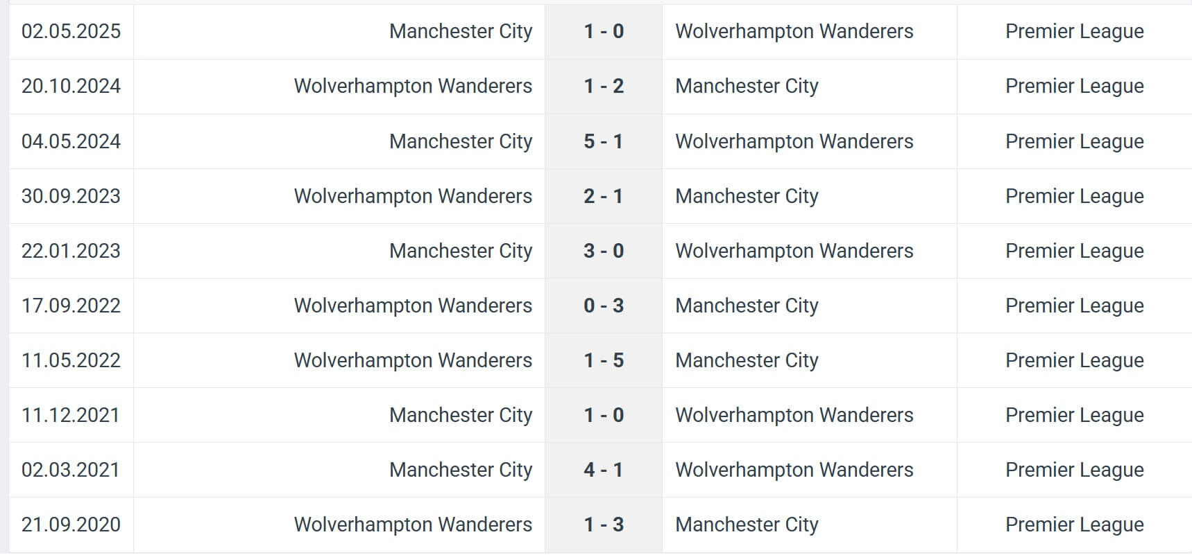 Wolverhampton Wanderers Manchester City H2H results 16 08 2025 EPL