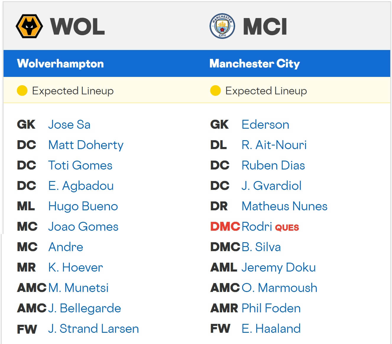 Wolverhampton Wanderers Manchester City expected lineups 16 08 2025 EPL