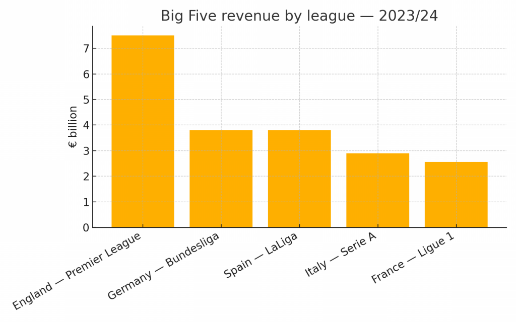 big5 by league 2023 24