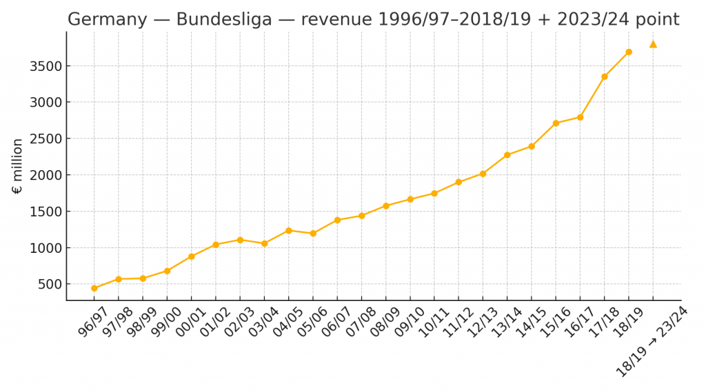bundesliga history 1996 2019 plus 2024