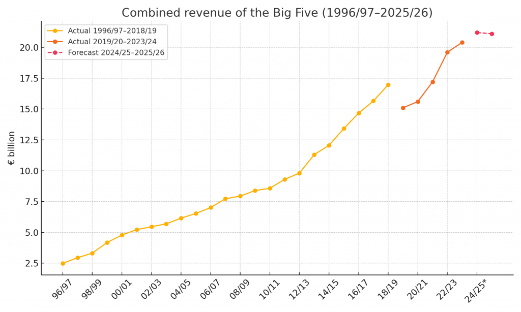 combined big5 1996 2026