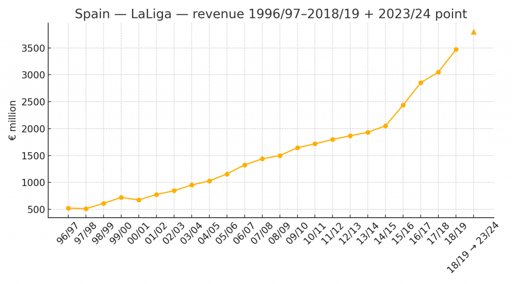 laliga history 1996 2019 plus 2024