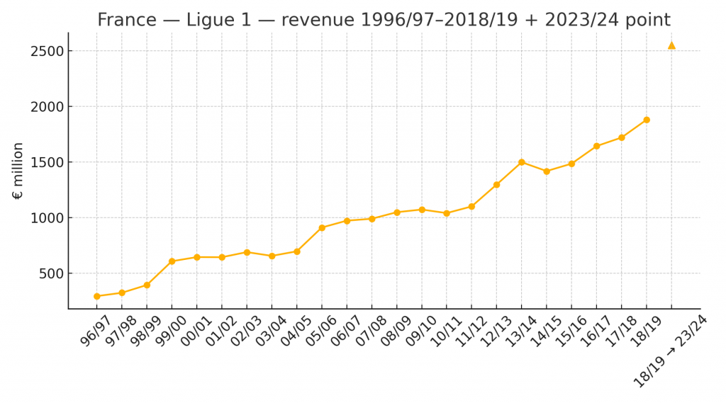 ligue history 1996 2019 plus 2024