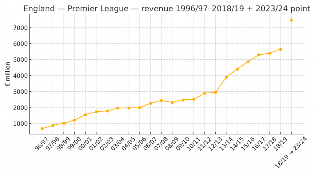 premier history 1996 2019 plus 2024