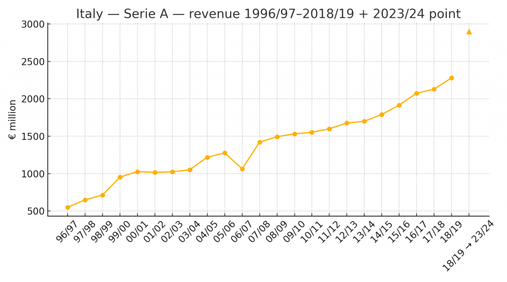 serie history 1996 2019 plus 2024