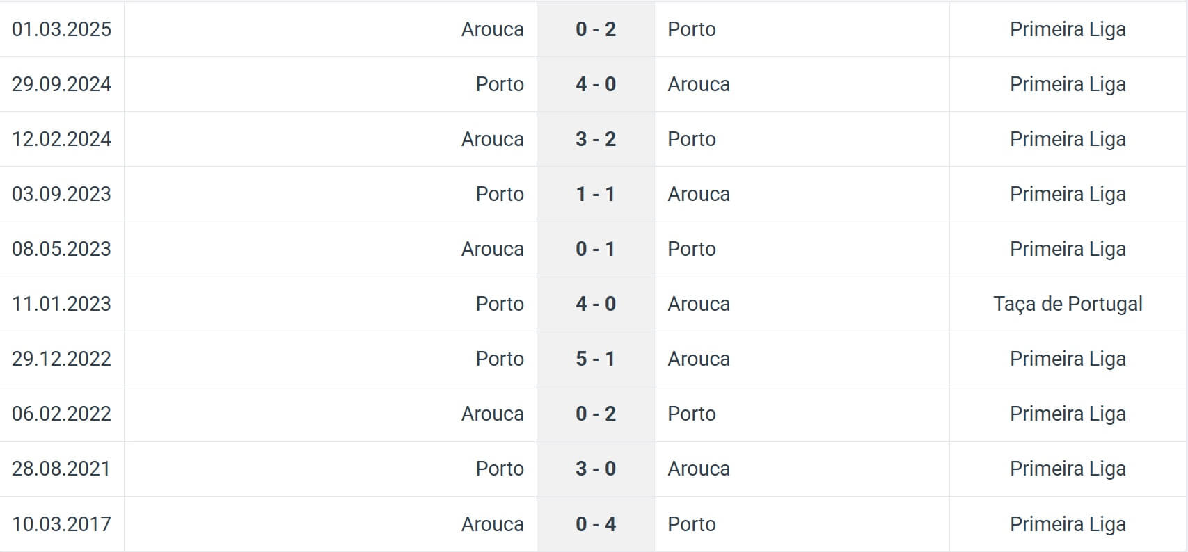 Arouca Porto H2H results 29 09 2025