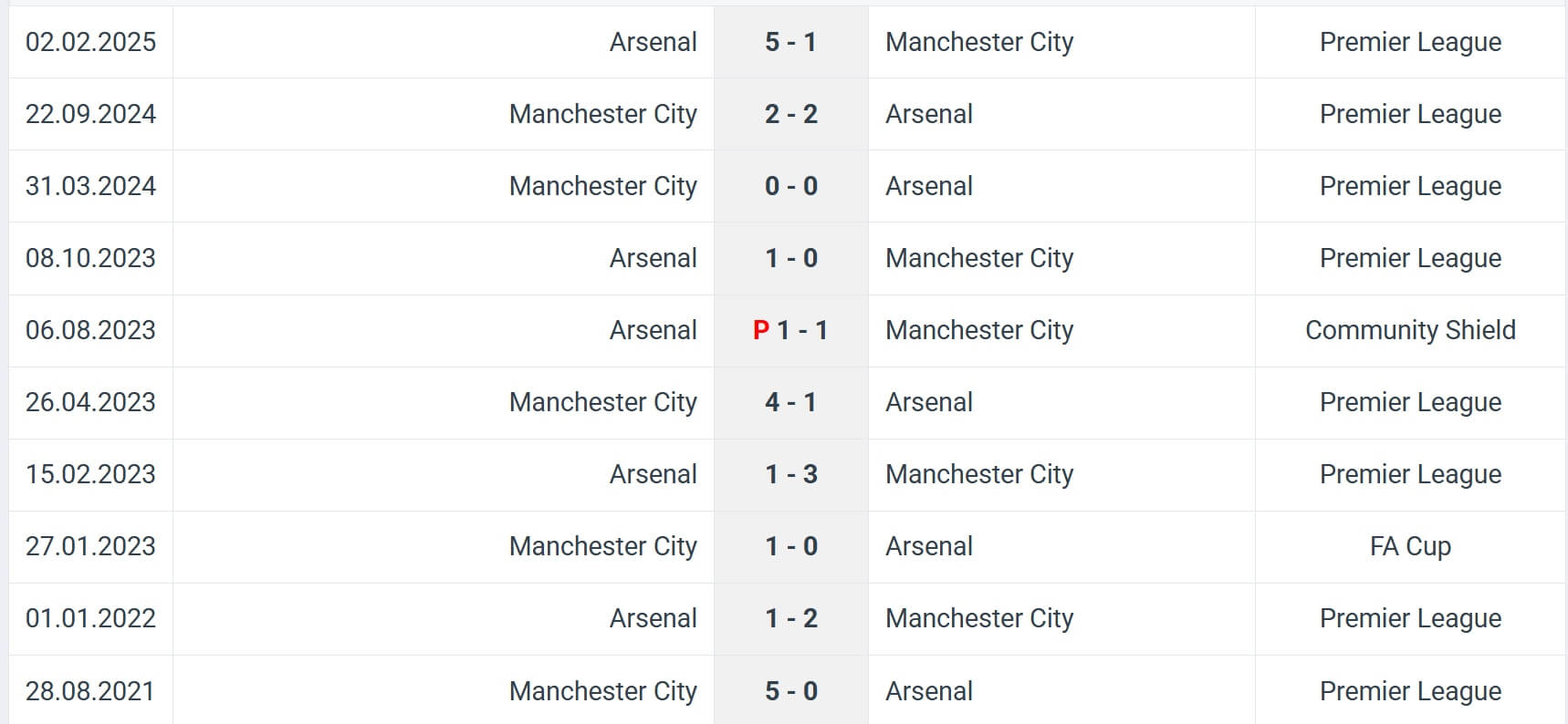Arsenal Manchester City H2H results 21 09 2025 EPL