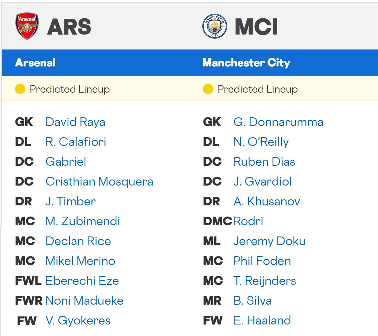 Arsenal Manchester City expected lineups 21 09 2025 EPL