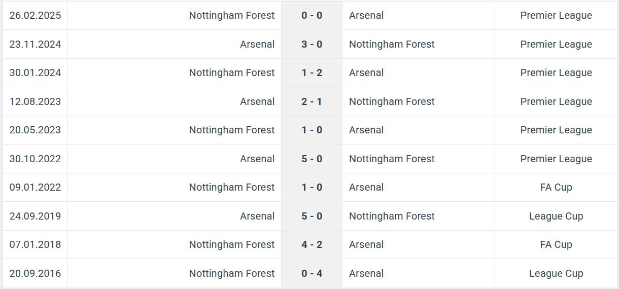 Arsenal Nottingham Forest H2H results 13 09 2025