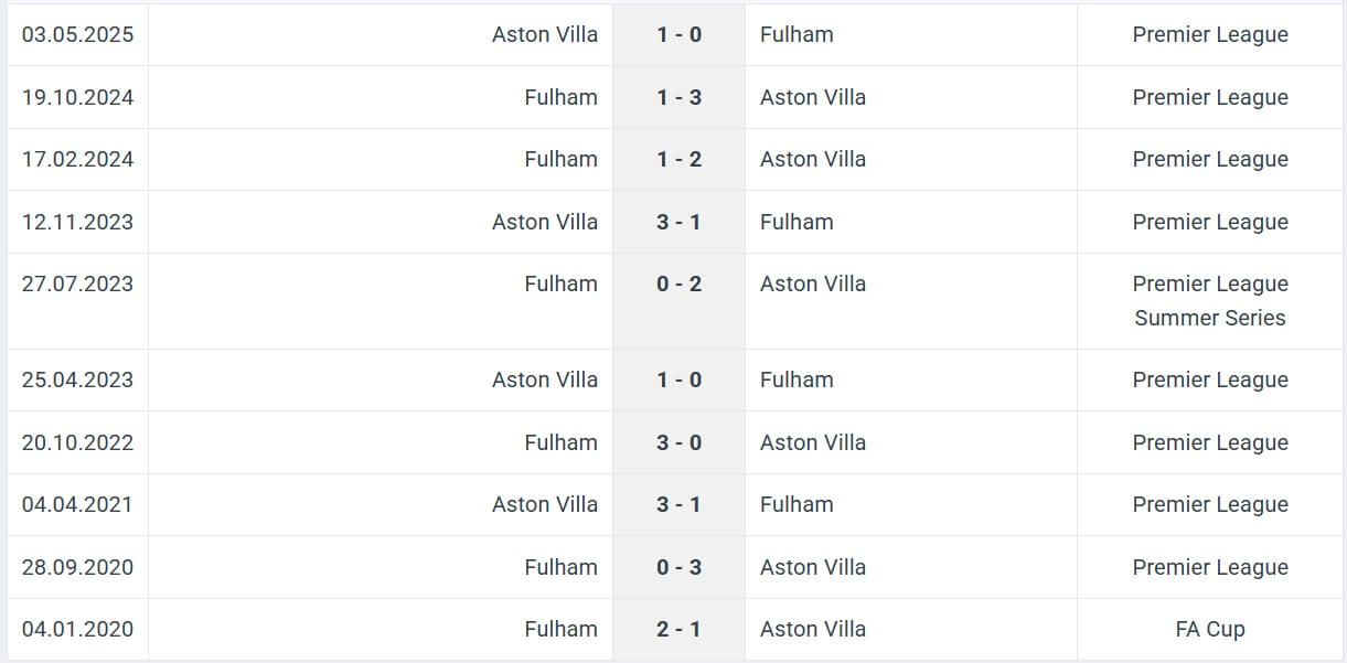 Aston Villa Fulham H2H results 28 09 2025 EPL