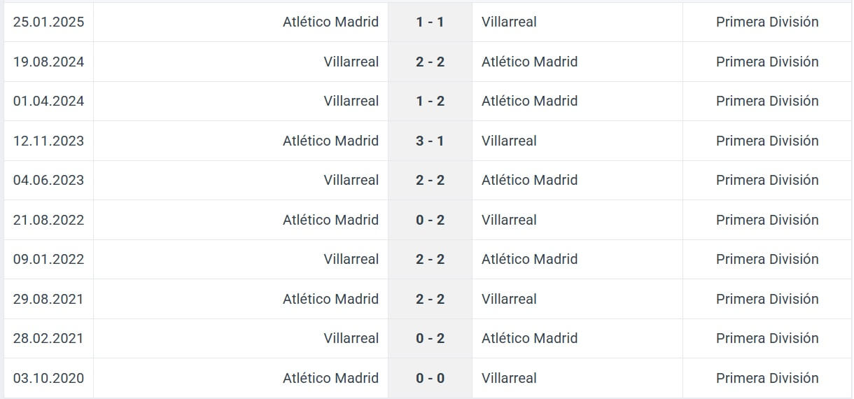 Atl tico Madrid Villarreal H2H results 13 09 2025