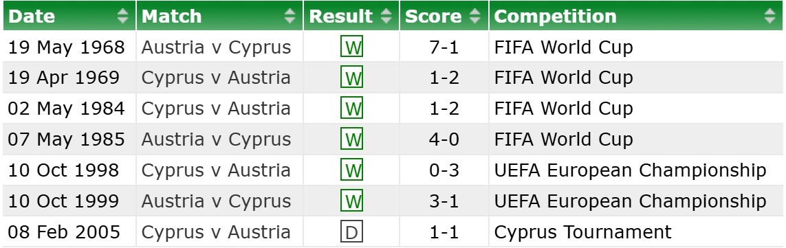 Austria Cyprus H2H results 06 09 2025