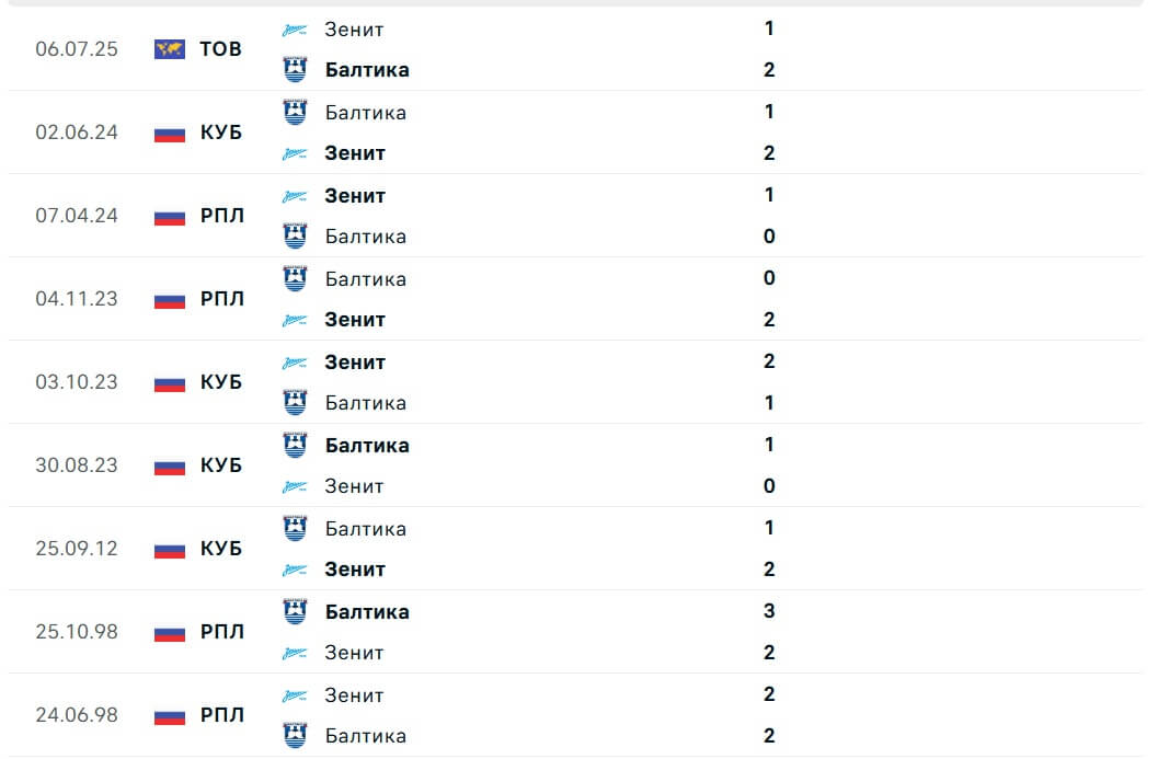 Baltika Zenit H2H results 14 09 2025 RPL