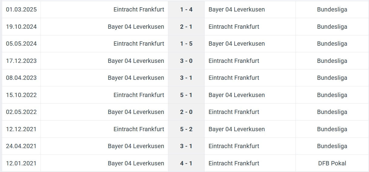 Bayer 04 Leverkusen Eintracht Frankfurt H2H results 12 09 2025