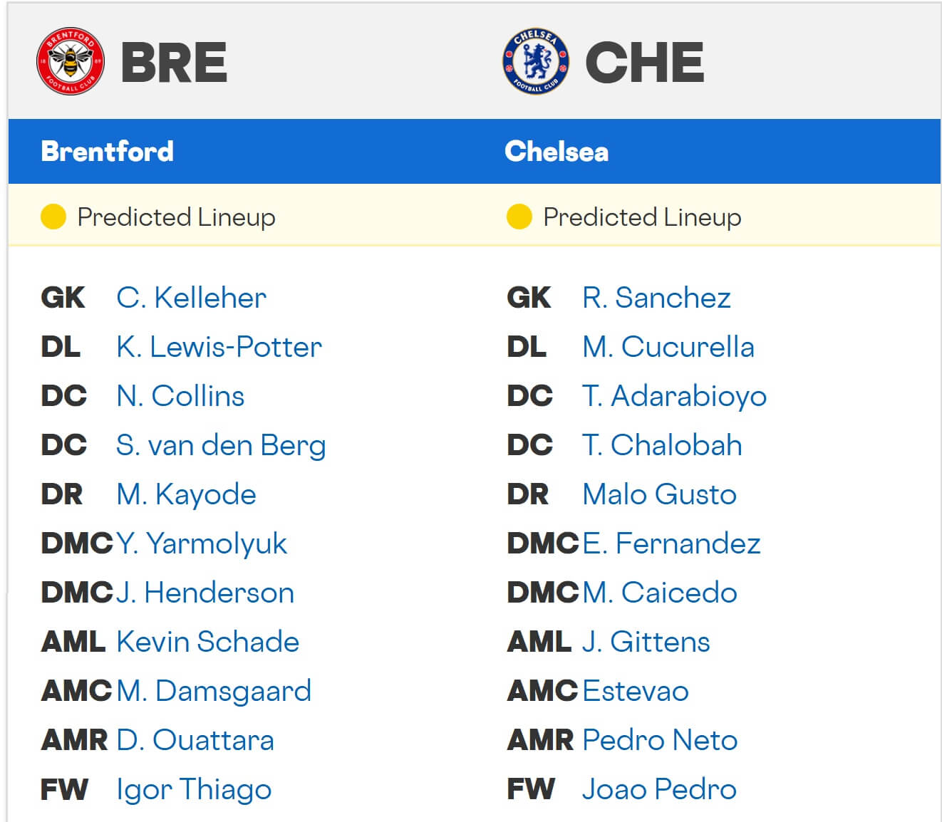 Brentford Chelsea expected lineups 13 09 2025 EPL