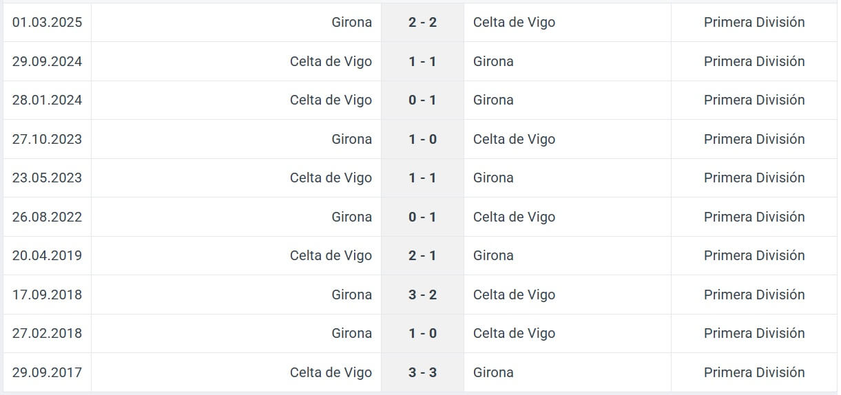 Celta de Vigo Girona H2H results 14 09 2025 Spain La Liga