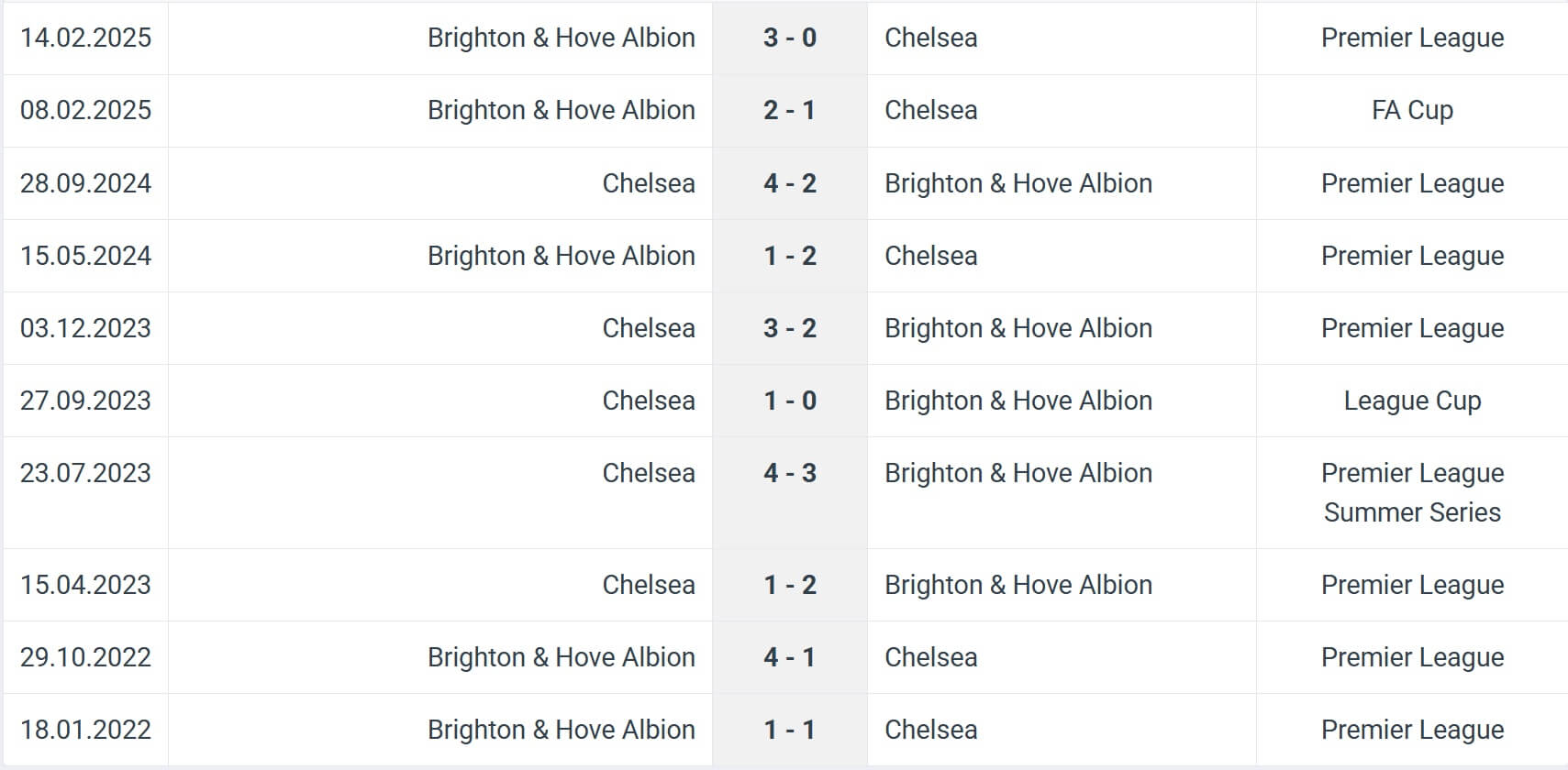 Chelsea Brighton Hove Albion H2H results 27 09 2025 EPL