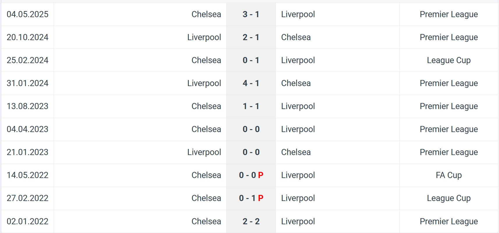 Chelsea Liverpool H2H results 04 10 2025 EPL