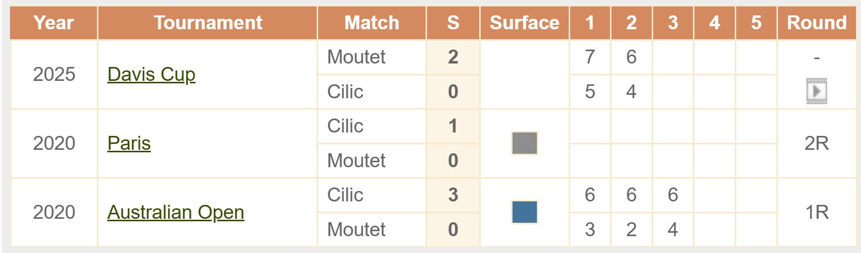 Cilic Moutet H2H ATP Masters Shanghai 01 10 2025 tennis head to head