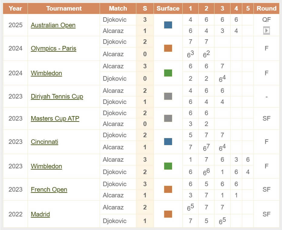 Djokovic Alcaraz H2H 05 09 2025 ATP US Open 2025 tennis