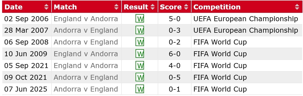 England Andorra H2H results 06 09 2025