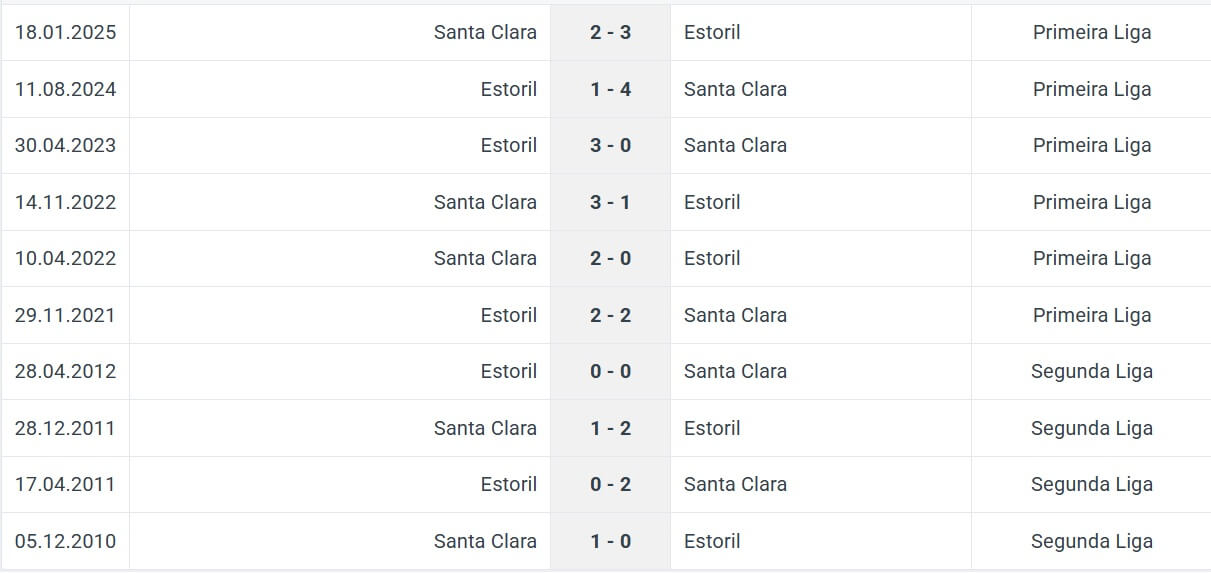 Estoril Santa Clara H2H results 06 09 2025 Portugal Primeira Liga