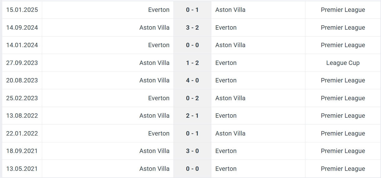 Everton Aston Villa H2H results 13 09 2025 EPL