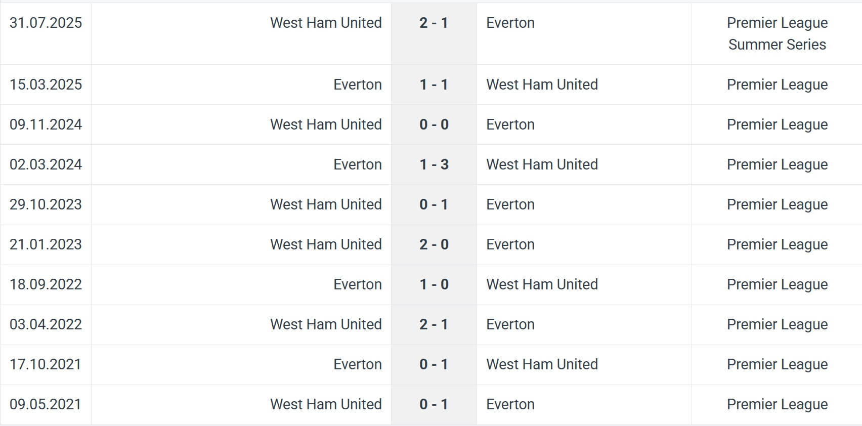 Everton West Ham United H2H results 29 09 2025 EPL