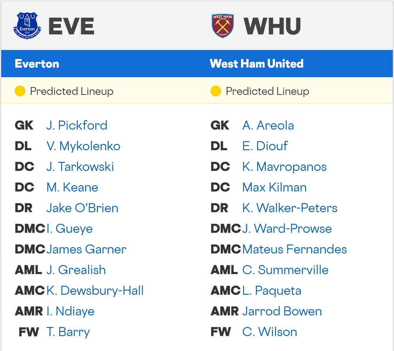 Everton West Ham United expected lineups 29 09 2025 EPL