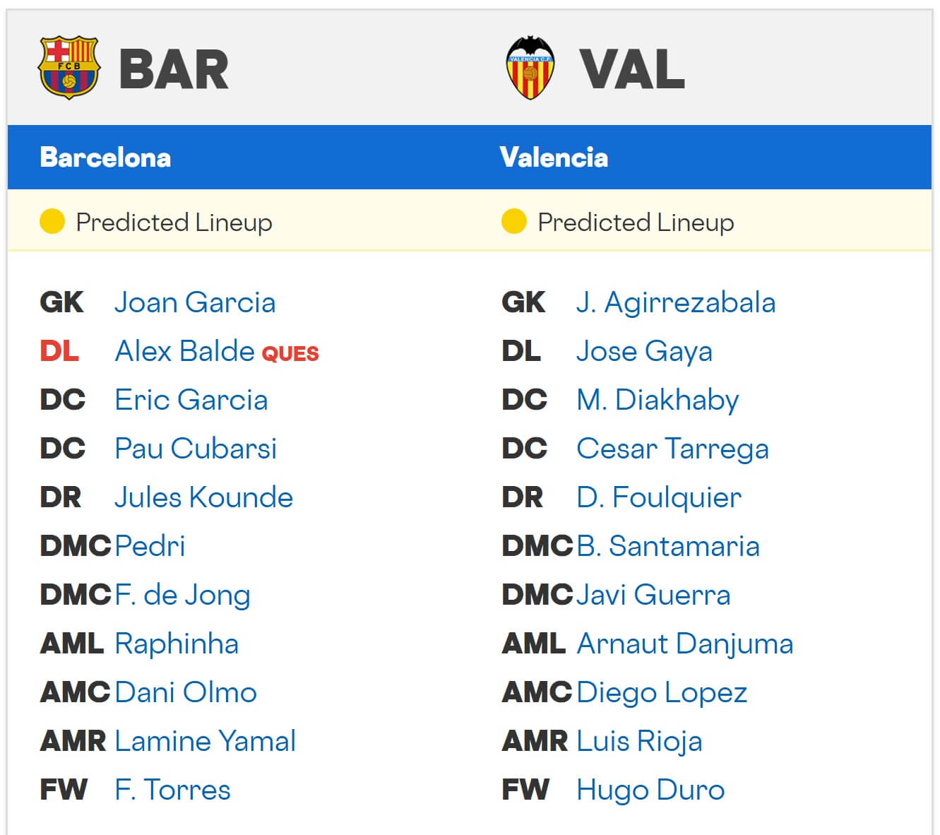 FC Barcelona Valencia expected lineups 14 09 2025
