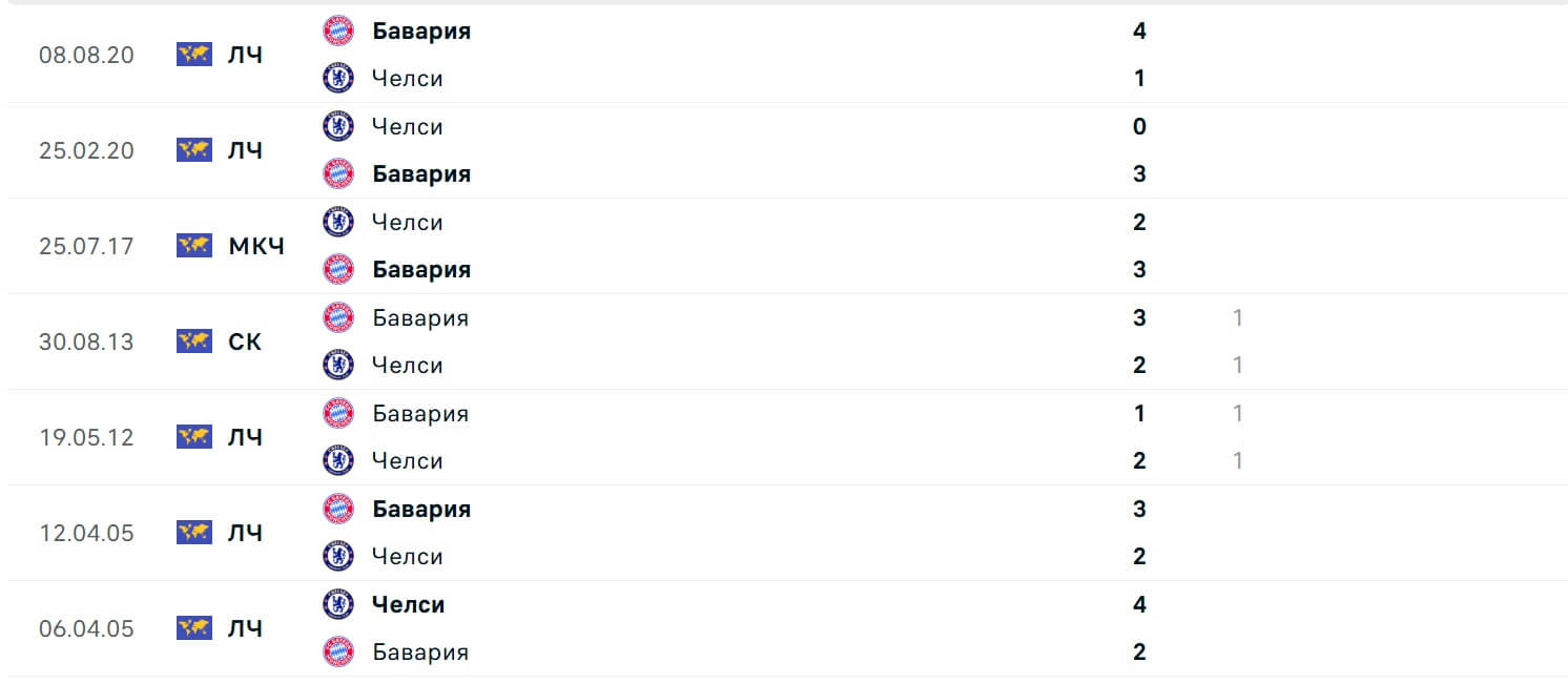 FC Bayern M nchen Chelsea H2H results 17 09 2025 UCL