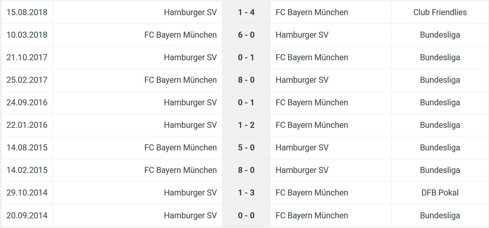 FC Bayern M nchen Hamburger SV H2H results 13 09 2025