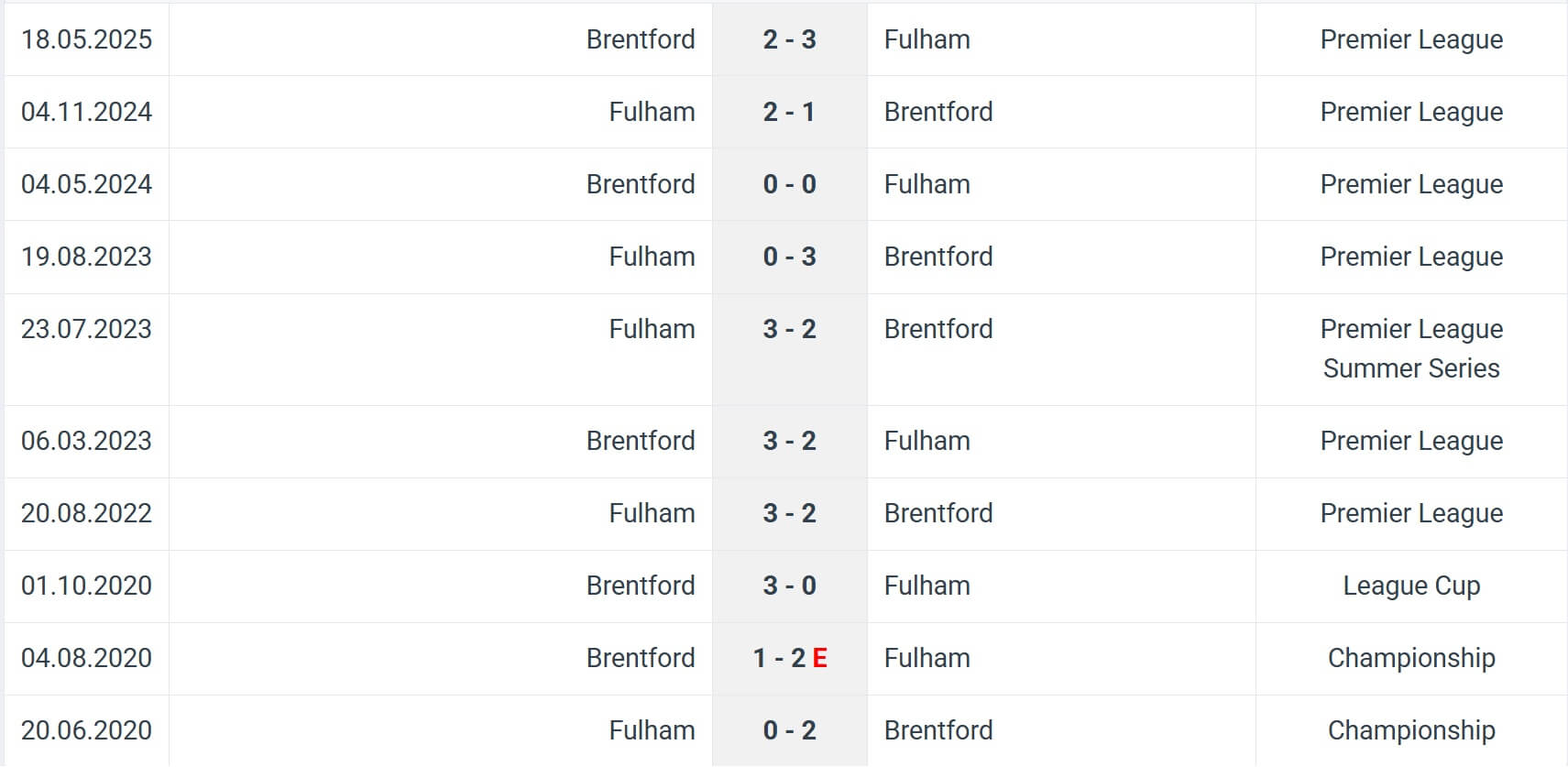 Fulham Brentford H2H results 20 09 2025 EPL