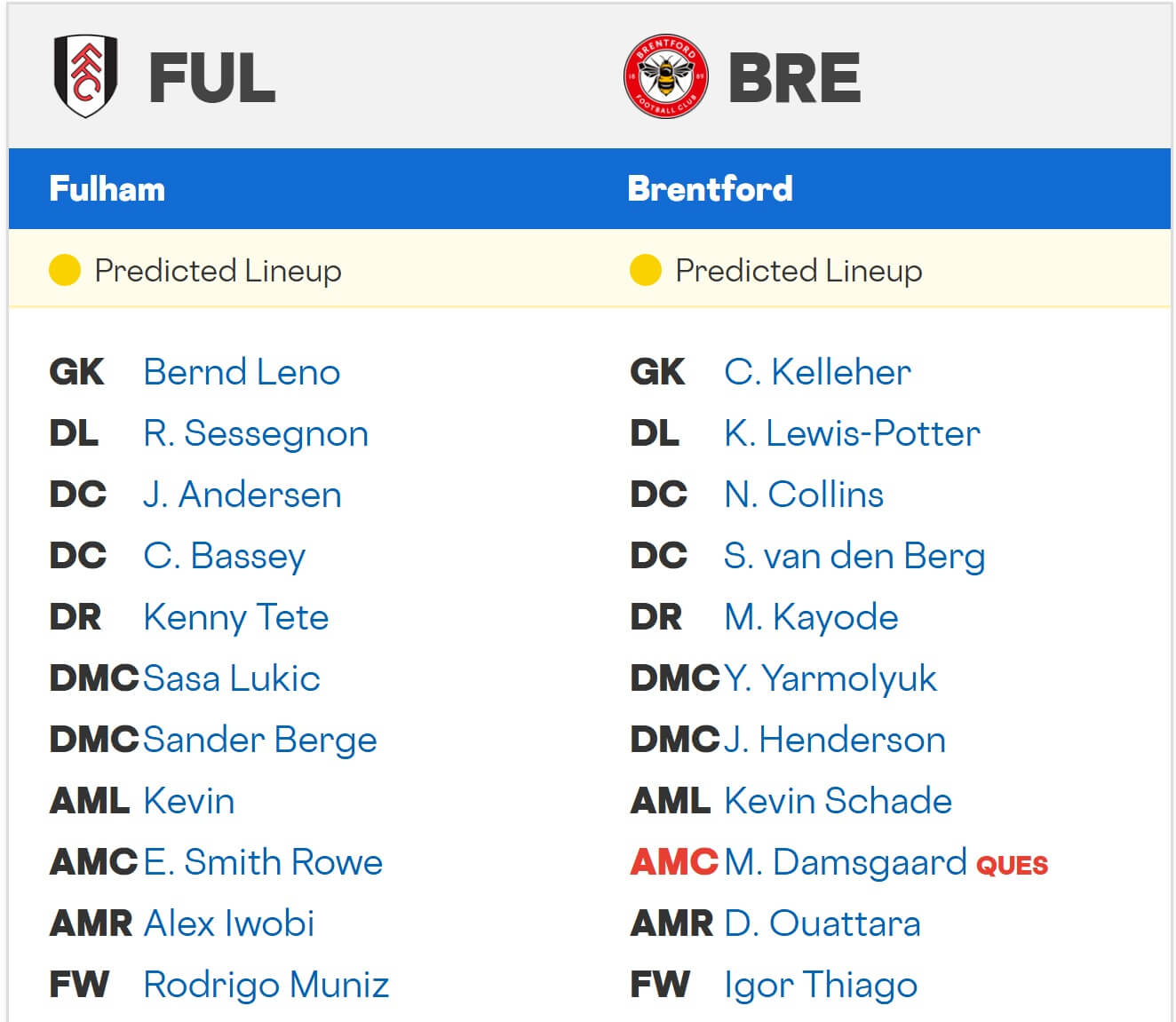Fulham Brentford expected lineups 20 09 2025 EPL