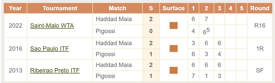 Haddad Maia Pigossi H2H Head to head 11 09 2025 tennis WTA Sao Paulo Brazil