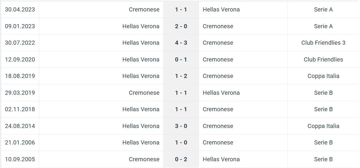 Hellas Verona Cremonese H2H results 15 09 2025 Italy