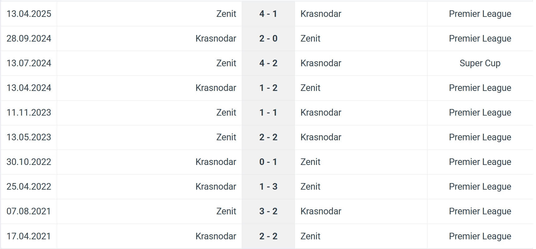 Krasnodar Zenit H2H results 21 09 2025
