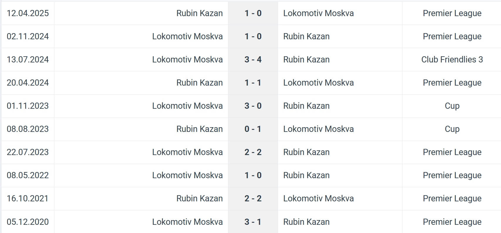 Lokomotiv Moskva Rubin Kazan H2H results 27 09 2025 RPL
