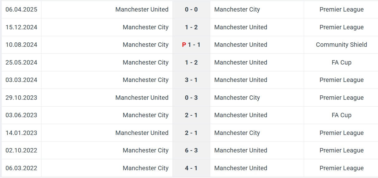 Manchester City Manchester United H2H results 14 09 2025