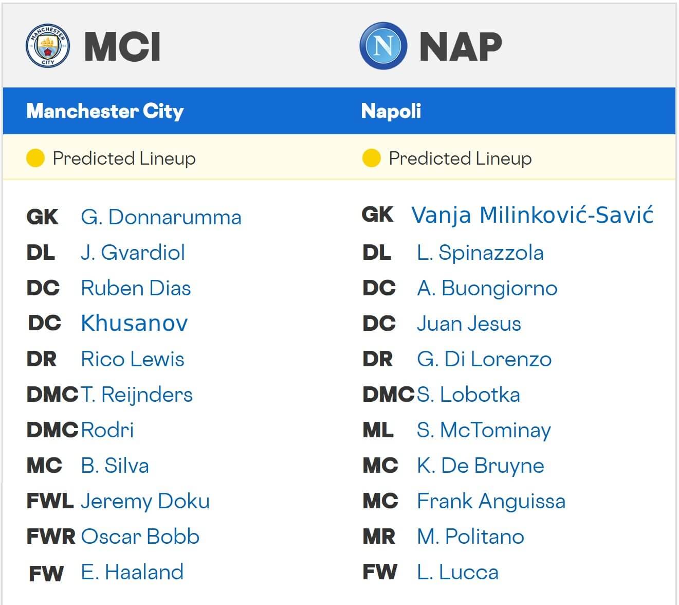Manchester City Napoli expected lineups 18 09 2025 UCL football