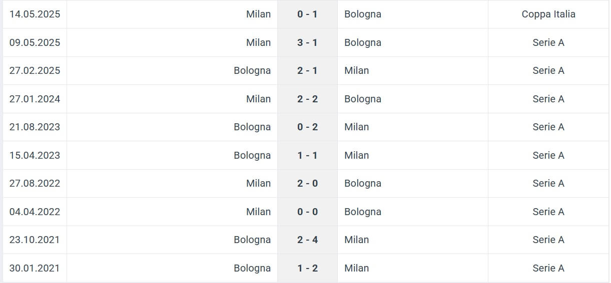 Milan Bologna H2H results 14 09 2025 Italy Seria A