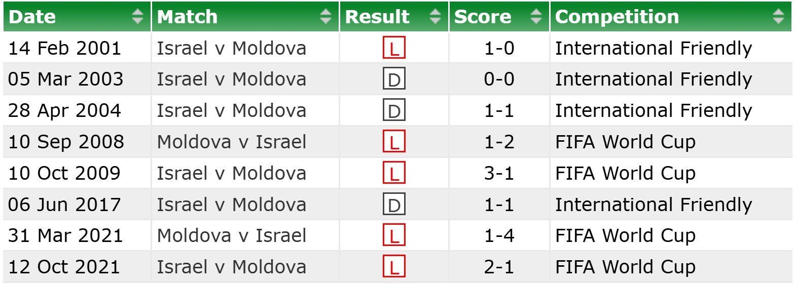 Moldova Israel H2H results 05 09 2025
