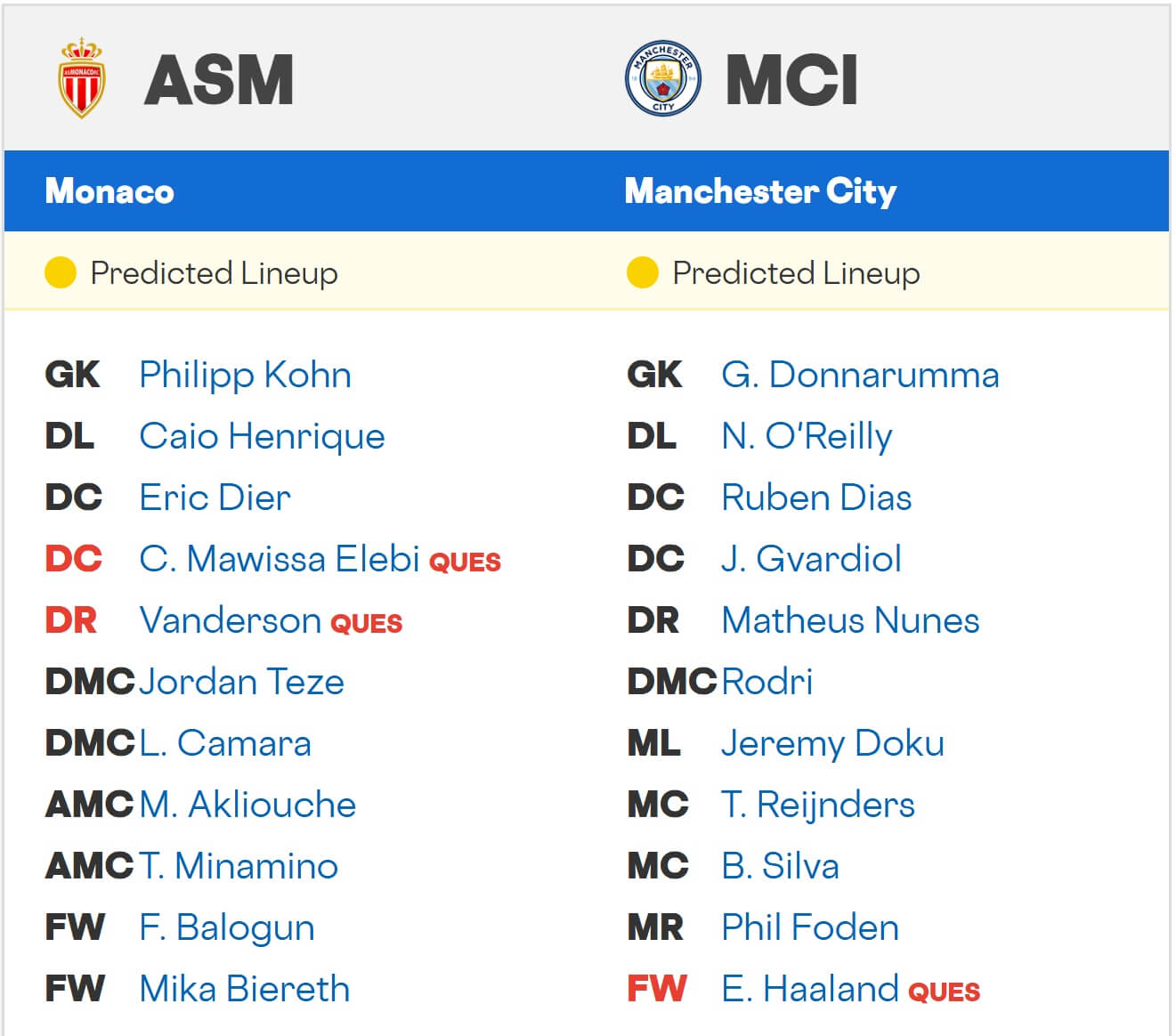 Monaco Manchester City expected lineups 30 09 2025 UCL