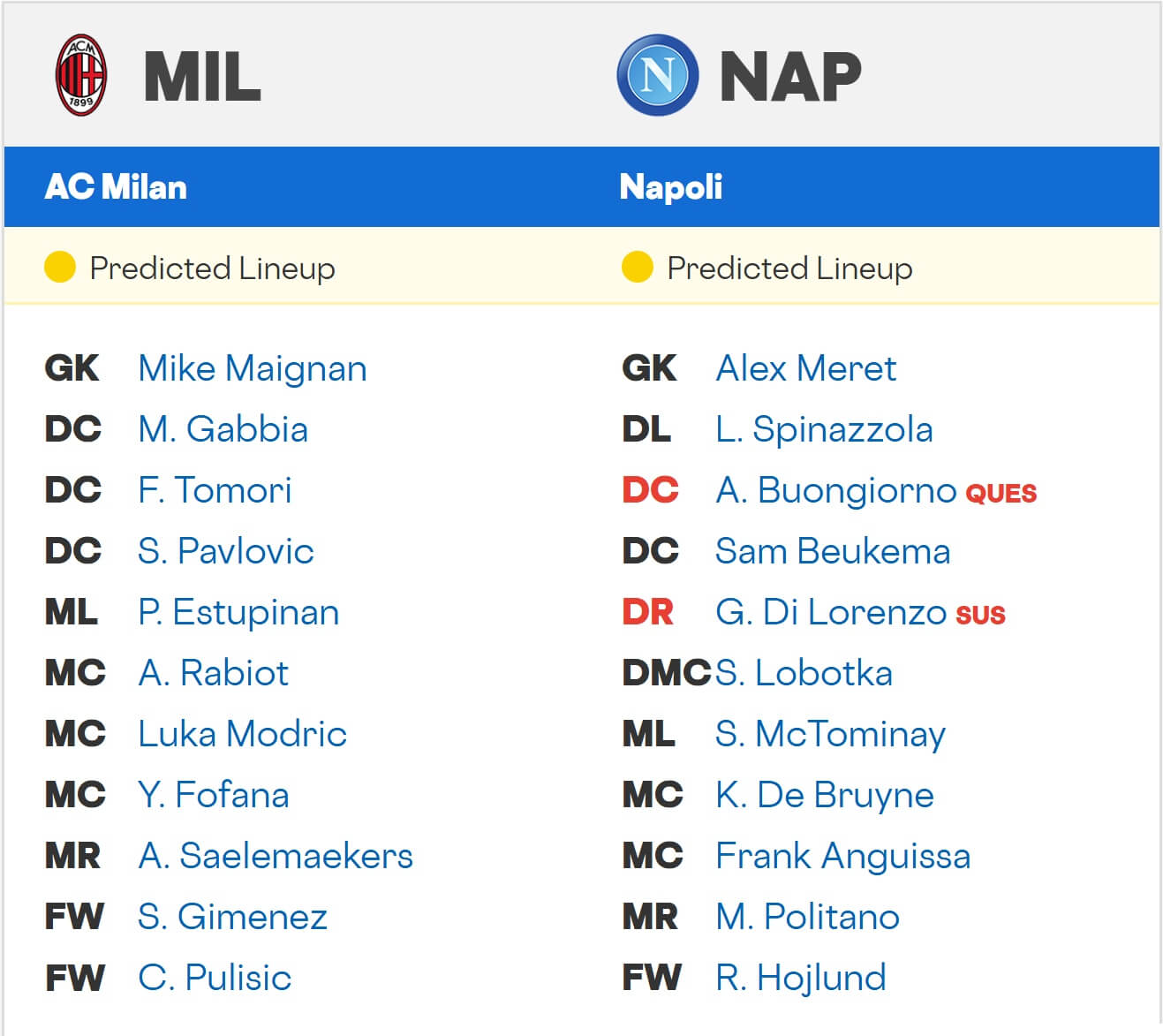 Napoli Milan expected lineups 28 09 2025