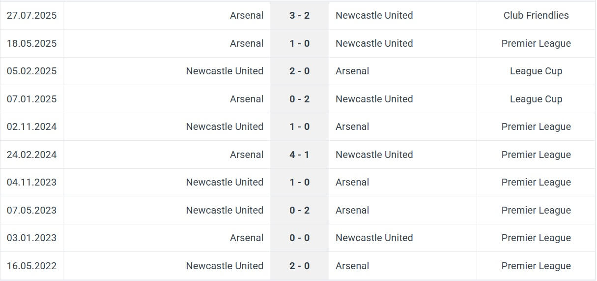 Newcastle United Arsenal H2H results 28 09 2025 EPL