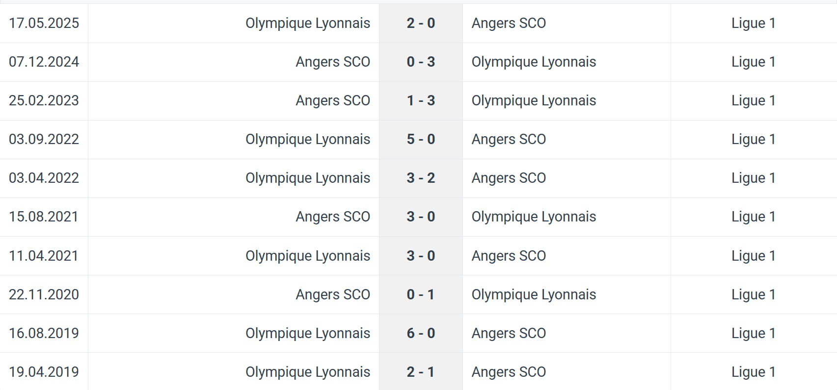 Olympique Lyonnais Angers SCO H2H results 19 09 2025