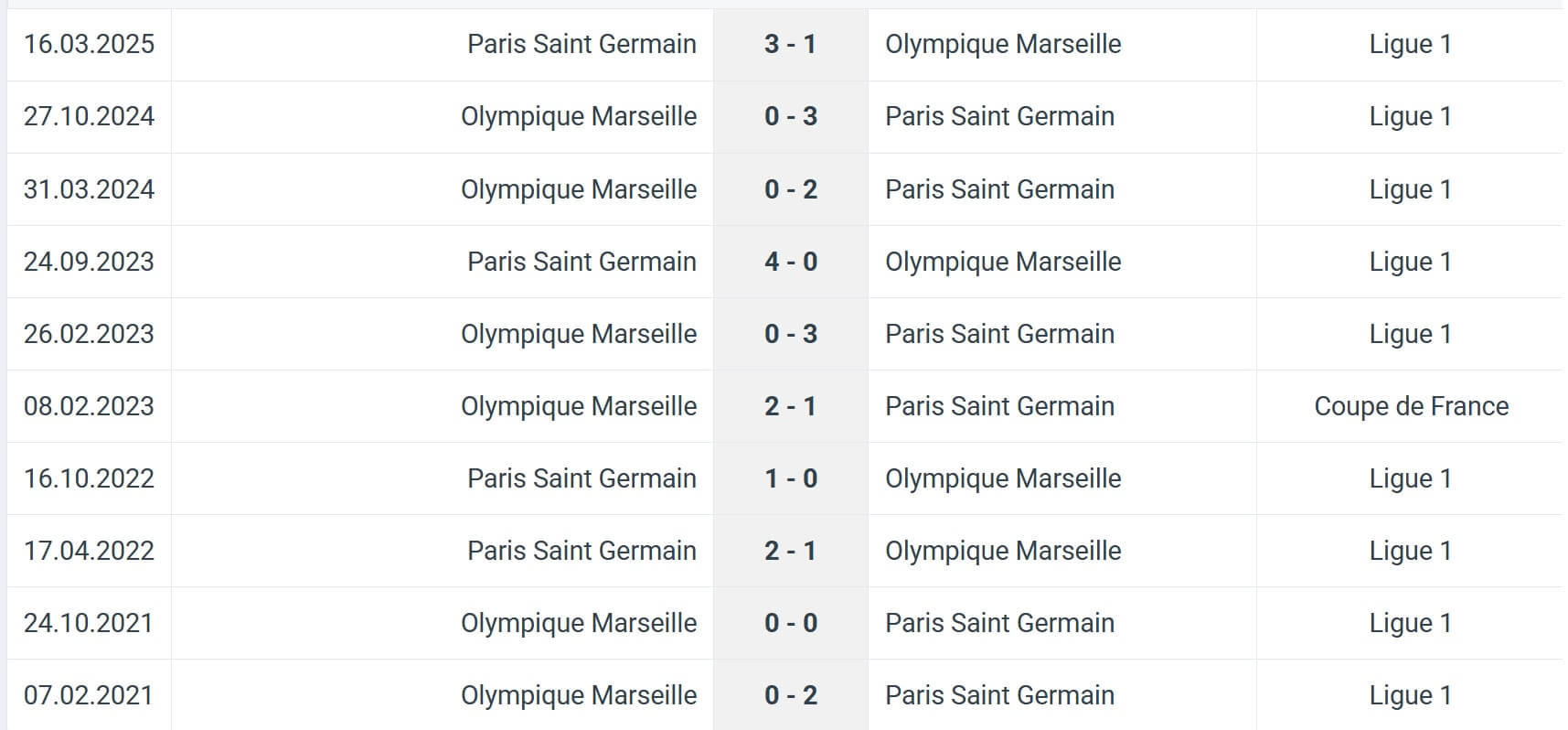 Olympique Marseille Paris Saint Germain H2H results 21 09 2025