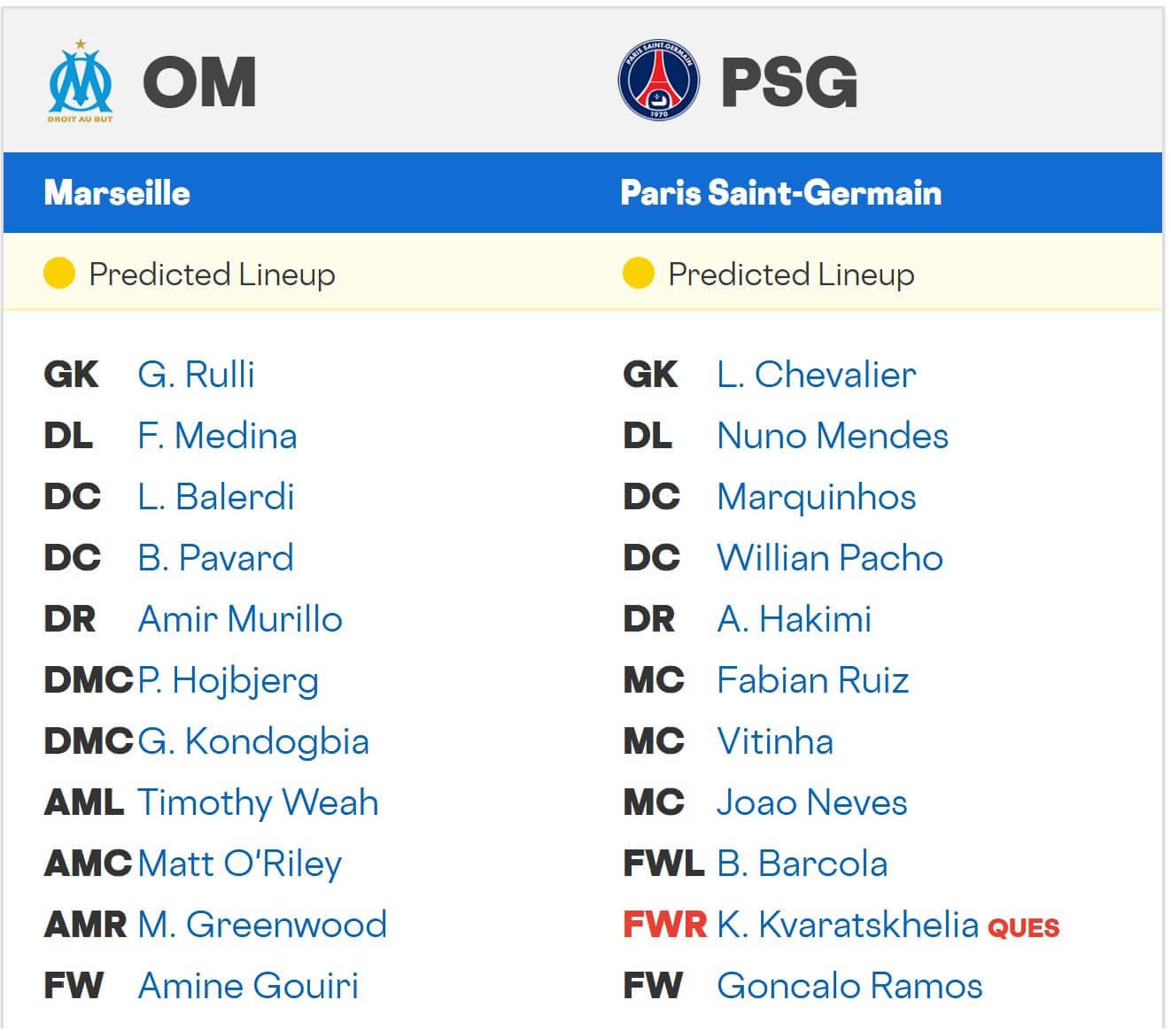 Olympique Marseille Paris Saint Germain expected lineups 21 09 2025